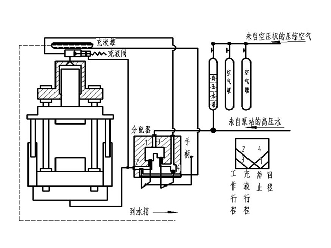 150噸四柱壓力機泵的工作原理圖